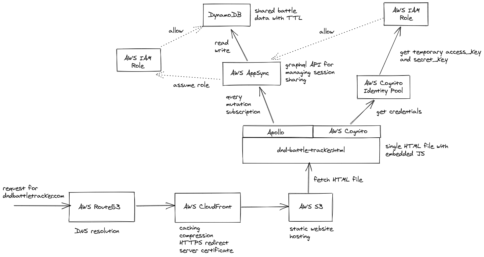 D&D Battle Tracker architecture